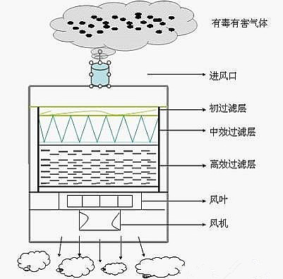 空气过滤器示意图